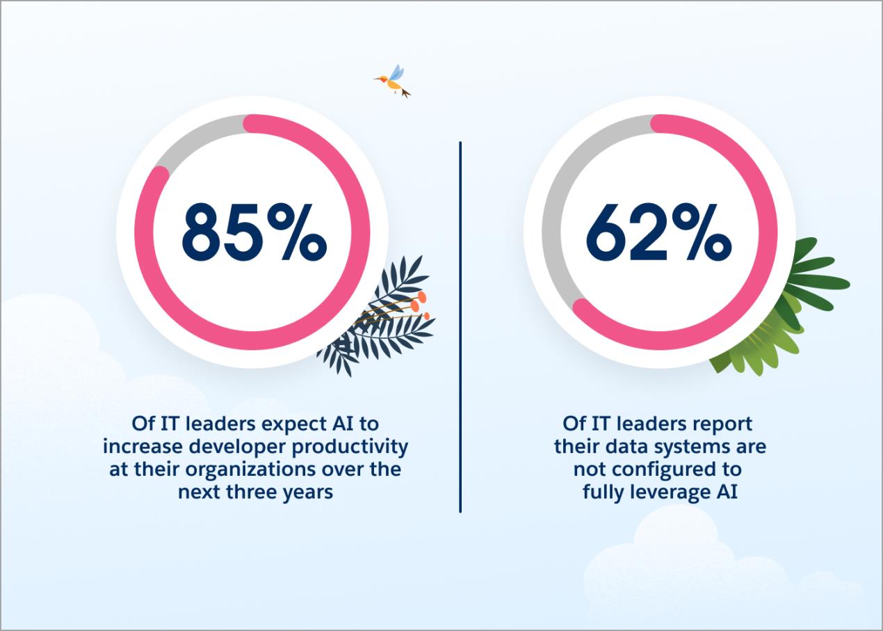 85% of IT Leaders See AI Boosting Productivity, but Data Integration ...